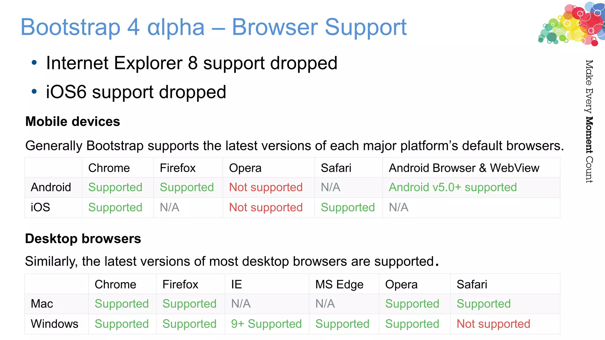 • Internet Explorer 8 support dropped
• iOS6 support dropped
Chrome Firefox IE MS Edge Opera Safari
Mac Supported Supported N/A N/A Supported Supported
Windows Supported Supported 9+ Supported Supported Supported Not supported
Chrome Firefox Opera Safari Android Browser & WebView
Android Supported Supported Not supported N/A Android v5.0+ supported
iOS Supported N/A Not supported Supported N/A
Mobile devices
Generally Bootstrap supports the latest versions of each major platform’s default browsers.
Desktop browsers
Similarly, the latest versions of most desktop browsers are supported.
Bootstrap 4 αlpha – Browser Support
 