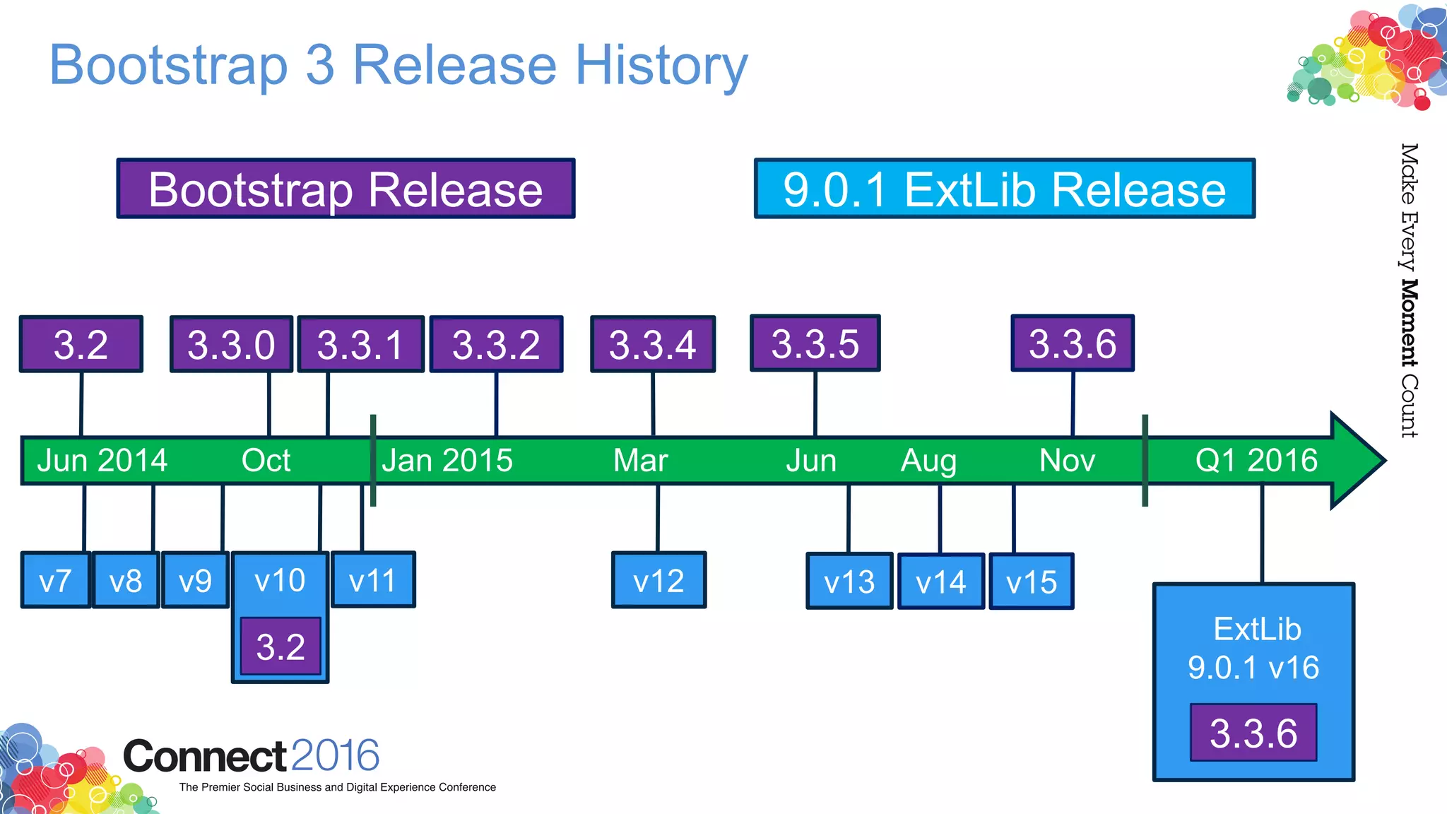 Bootstrap 3 Release History
Jun 2014 Oct Jan 2015 Mar Jun Aug Nov Q1 2016
3.2 3.3.0 3.3.2 3.3.4 3.3.5 3.3.6
v10 v12 v13 v14v11 v15
Bootstrap Release 9.0.1 ExtLib Release
v7 v9v8
3.2
ExtLib
9.0.1 v16
3.3.6
3.3.1
 
