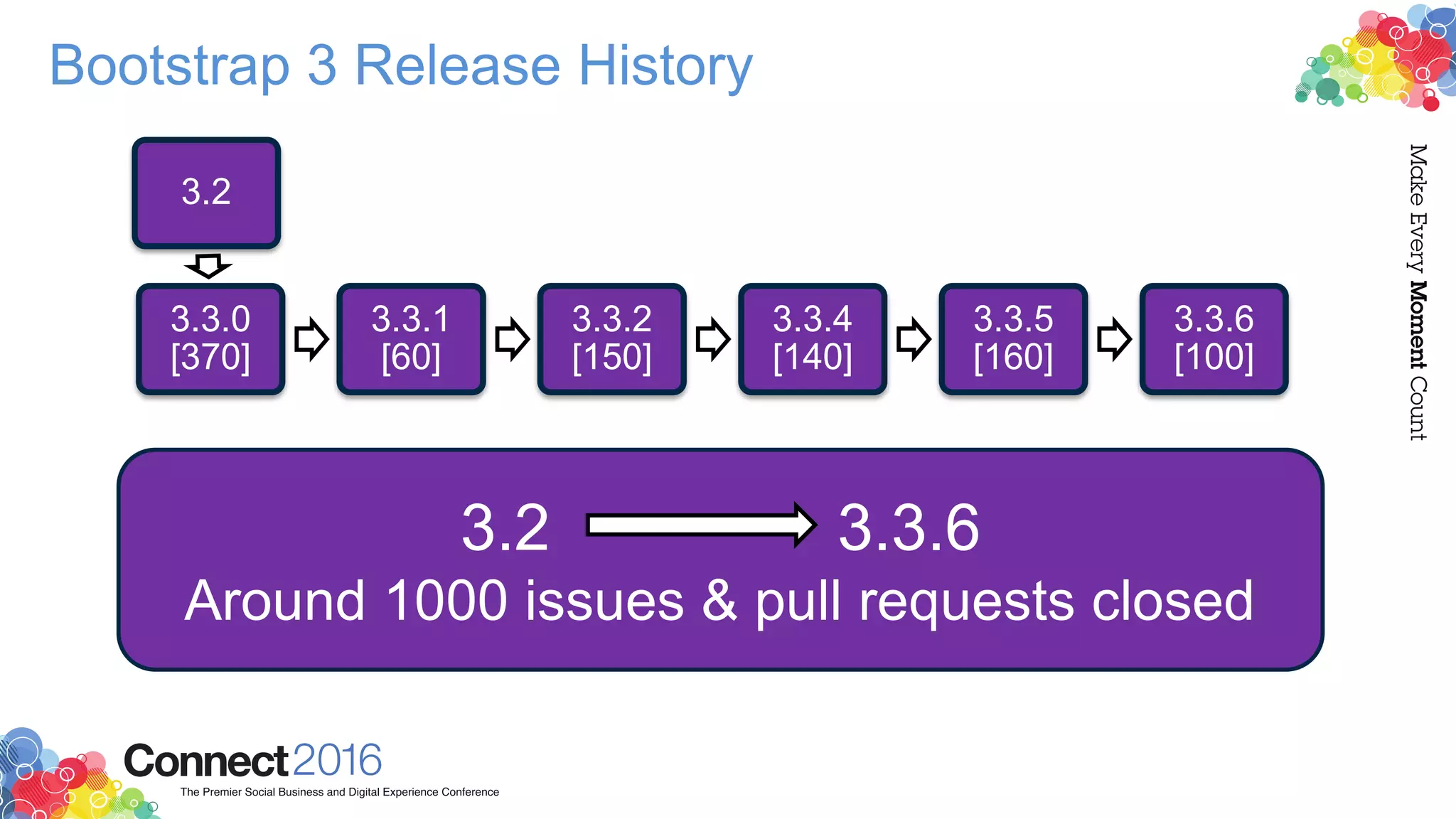 Bootstrap 3 Release History
3.2
3.3.0
[370]
3.3.1
[60]
3.3.2
[150]
3.3.4
[140]
3.3.5
[160]
3.3.6
[100]
3.2 3.3.6
Around 1000 issues & pull requests closed
 