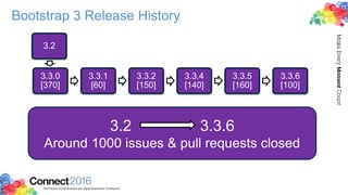 Bootstrap 3 Release History
3.2
3.3.0
[370]
3.3.1
[60]
3.3.2
[150]
3.3.4
[140]
3.3.5
[160]
3.3.6
[100]
3.2 3.3.6
Around 1000 issues & pull requests closed
 