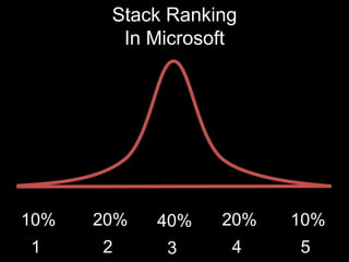 Stack Ranking
In Microsoft
10% 10%20% 40% 20%
1 52 3 4
 