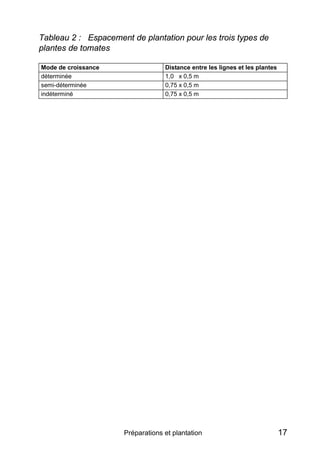 Tableau 2 : Espacement de plantation pour les trois types de
plantes de tomates

Mode de croissance                 Distance entre les lignes et les plantes
déterminée                         1,0 x 0,5 m
semi-déterminée                    0,75 x 0,5 m
indéterminé                        0,75 x 0,5 m




                      Préparations et plantation                              17
 