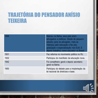 TRAJETÓRIA DO PENSADOR ANÍSIO
TEIXEIRA
1899 Nasceu na Bahia, seus pais eram
advogados e políticos. Desde de pequeno
estudou para se advogado, mais se
inteiriçou pelo educação e fez pós-
graduação e especialização nos EUA. E
depois trabalhou como educador no Brasil.
1931 Fez reforma no movimento politico no RJ.
1932 Participou do manifesto da educação nova.
1942 Foi conselheiro geral e depois secretario
geral na Bahia.
1950 Participou do debate para a implantação da
lei nacional de diretrizes e base.
 
