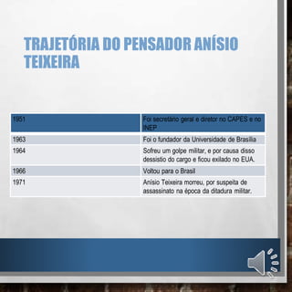 TRAJETÓRIA DO PENSADOR ANÍSIO
TEIXEIRA
1951 Foi secretário geral e diretor no CAPES e no
INEP
1963 Foi o fundador da Universidade de Brasília
1964 Sofreu um golpe militar, e por causa disso
dessistio do cargo e ficou exilado no EUA.
1966 Voltou para o Brasil
1971 Anísio Teixeira morreu, por suspeita de
assassinato na época da ditadura militar.
 