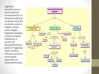 Vygotsky
considera que a
construção do
conhecimento é a
compreensão que
se dá por meio do
contraste social e
origem. Assim
como Piaget,
Vygotsky também
avaliou as forças
individuais e
sociais em
desenvolvimento,
porém é Vygotsky
quem confere
enfoque ao social
como papel
específico no
desenvolvimento.
 