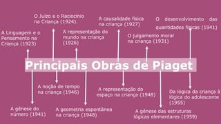 Principais Obras de Piaget
O Juízo e o Raciocínio
na Criança (1924).
A causalidade física
na criança (1927)
O julgamento moral
na criança (1931)
O desenvolvimento das
quantidades físicas (1941)
A gênese do
número (1941)
A noção de tempo
na criança (1946)
A geometria espontânea
na criança (1948)
A representação do
espaço na criança (1948)
A gênese das estruturas
lógicas elementares (1959)
Da lógica da criança à
lógica do adolescente
(1955)
 