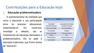 Contribuições para a Educação hoje
2. Educação problematizadora
O questionamento da realidade que
cerca o educando e sua participação
ativa no processo educacional,
empenhando-se em raciocinar,
investigar e debater, são os
fundamentos da educação libertadora e
problematizadora. Ela se opõe à
educação tradicional, que Freire chama
de “bancária”.
 