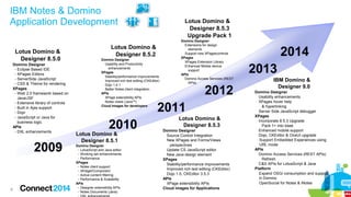 IBM Notes & Domino
Application Development
Lotus Domino &
Designer 8.5.0
 Domino Designer
­ Eclipse Based IDE
­ XPages Editors
­ ServerSide JavaScript
­ CSS & Theme for rendering
­ XPages
­ Web 2.0 framework based on
Java/JSF
­ Extensive library of controls
­ Built in Ajax support
­ Dojo
­ JavaScript or Java for
business logic
­ APIs
­ DXL enhancements

2009

6

Lotus Domino &
Designer 8.5.3
Upgrade Pack 1

Lotus Domino &
Designer 8.5.2
Domino Designer
Usability and Productivity
enhancements
XPages
Stability/performance improvements
Improved rich text editing (CKEditor)
Dojo 1.4.1
Better Notes client integration
APIs
XPage extensibility APIs
Notes views (JavaTM)
Cloud images for developers

Domino Designer
Extensions for design
elements
Support new XPagescontrols
XPages
XPages Extension Library
Enhanced Mobile device
support
APIs
Domino Access Services (REST
APIs)

2012

2011

2010

Lotus Domino &
Designer 8.5.1

 Domino Designer
­ LotusScript and Java editor
­ Working set enhancements
­ Performance
­ XPages
­ Notes client support
­ iWidget/Component
­ Active content filtering
­ Performance & Scalability
­ APIs
­ Designer extensibility APIs
­ Notes Documents (Java)
­

Lotus Domino &
Designer 8.5.3
Domino Designer
Source Control Integration
New XPages and Forms/Views
perspectives
Update CS JavaScript editor
New Java design element
XPages
Stability/performance improvements
Improved rich text editing (CKEditor)
Dojo 1.5, CKEditor 3.5.3
APIs
XPage extensibility APIs
Cloud images for Applications

2014
2013
IBM Domino &
Designer 9.0
Domino Designer
Usability enhancements
XPages hover help
& hyperlinking
Server Side JavaScript debugger
XPages
Incorporate 8.5.3 Upgrade
Pack 1+ into base
Enhanced mobile support
Dojo, CKEditor & OneUI upgrade
Support Embedded Experiences using
URL mode
APIs
Domino Access Services (REST APIs)
Refresh
C&S APIs for LotusScript & Java
Platform
Expand OSGi consumption and support
in Domino
OpenSocial for Notes & iNotes

Note: Information is subject to change without

 