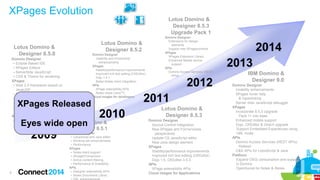 XPages Evolution
Lotus Domino &
Designer 8.5.2

Lotus Domino &
Designer 8.5.0
 Domino Designer
­ Eclipse Based IDE
­ XPages Editors
­ ServerSide JavaScript
­ CSS & Theme for rendering
­ XPages
­ Web 2.0 framework based on
Java/JSF
­ Extensive library of controls
­ Built in Ajax support
­ Dojo
­ JavaScript or Java for
business logic
­ APIs
­ DXL enhancements

Domino Designer
Usability and Productivity
enhancements
XPages
Stability/performance improvements
Improved rich text editing (CKEditor)
Dojo 1.4.1
Better Notes client integration
APIs
XPage extensibility APIs
Notes views (JavaTM)
Cloud images for developers

XPages Released
Eyes wide open

2009

7

Lotus Domino &
Designer 8.5.3
Upgrade Pack 1
Domino Designer
Extensions for design
elements
Support new XPagescontrols
XPages
XPages Extension Library
Enhanced Mobile device
support
APIs
Domino Access Services (REST
APIs)

2012

2011

2010

Lotus Domino &
Designer 8.5.1

 Domino Designer
­ LotusScript and Java editor
­ Working set enhancements
­ Performance
­ XPages
­ Notes client support
­ iWidget/Component
­ Active content filtering
­ Performance & Scalability
­ APIs
­ Designer extensibility APIs
­ Notes Documents (Java)
­

Lotus Domino &
Designer 8.5.3
Domino Designer
Source Control Integration
New XPages and Forms/Views
perspectives
Update CS JavaScript editor
New Java design element
XPages
Stability/performance improvements
Improved rich text editing (CKEditor)
Dojo 1.5, CKEditor 3.5.3
APIs
XPage extensibility APIs
Cloud images for Applications

2014
2013
IBM Domino &
Designer 9.0
Domino Designer
Usability enhancements
XPages hover help
& hyperlinking
Server Side JavaScript debugger
XPages
Incorporate 8.5.3 Upgrade
Pack 1+ into base
Enhanced mobile support
Dojo, CKEditor & OneUI upgrade
Support Embedded Experiences using
URL mode
APIs
Domino Access Services (REST APIs)
Refresh
C&S APIs for LotusScript & Java
Platform
Expand OSGi consumption and support
in Domino
OpenSocial for Notes & iNotes

 
