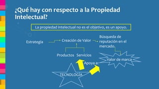 ¿Qué hay con respecto a la Propiedad
Intelectual?
La propiedad intelectual no es el objetivo, es un apoyo.
Estrategia Creación de Valor
Búsqueda de
reputación en el
mercado.
Valor de marca
Productos Servicios
TECNOLOGÍA
Apoya a:
 