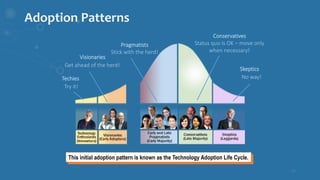 Techies
Try it!
Pragmatists
Stick with the herd!
Skeptics
No way!
Visionaries
Get ahead of the herd!
Adoption Patterns
Conservatives
Status quo is OK – move only
when necessary!
This initial adoption pattern is known as the Technology Adoption Life Cycle.
11
 