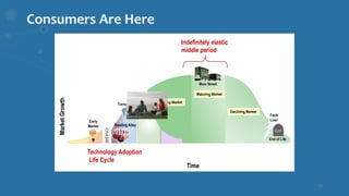 Consumers Are Here
Technology Adoption
Life Cycle
Indefinitely elastic
middle period
MarketGrowth
Time
Main Street
Thriving Market
Maturing Market
Declining Market
Fault
Line!
End of Life
Early
Market Bowling Alley
Tornado
14
 