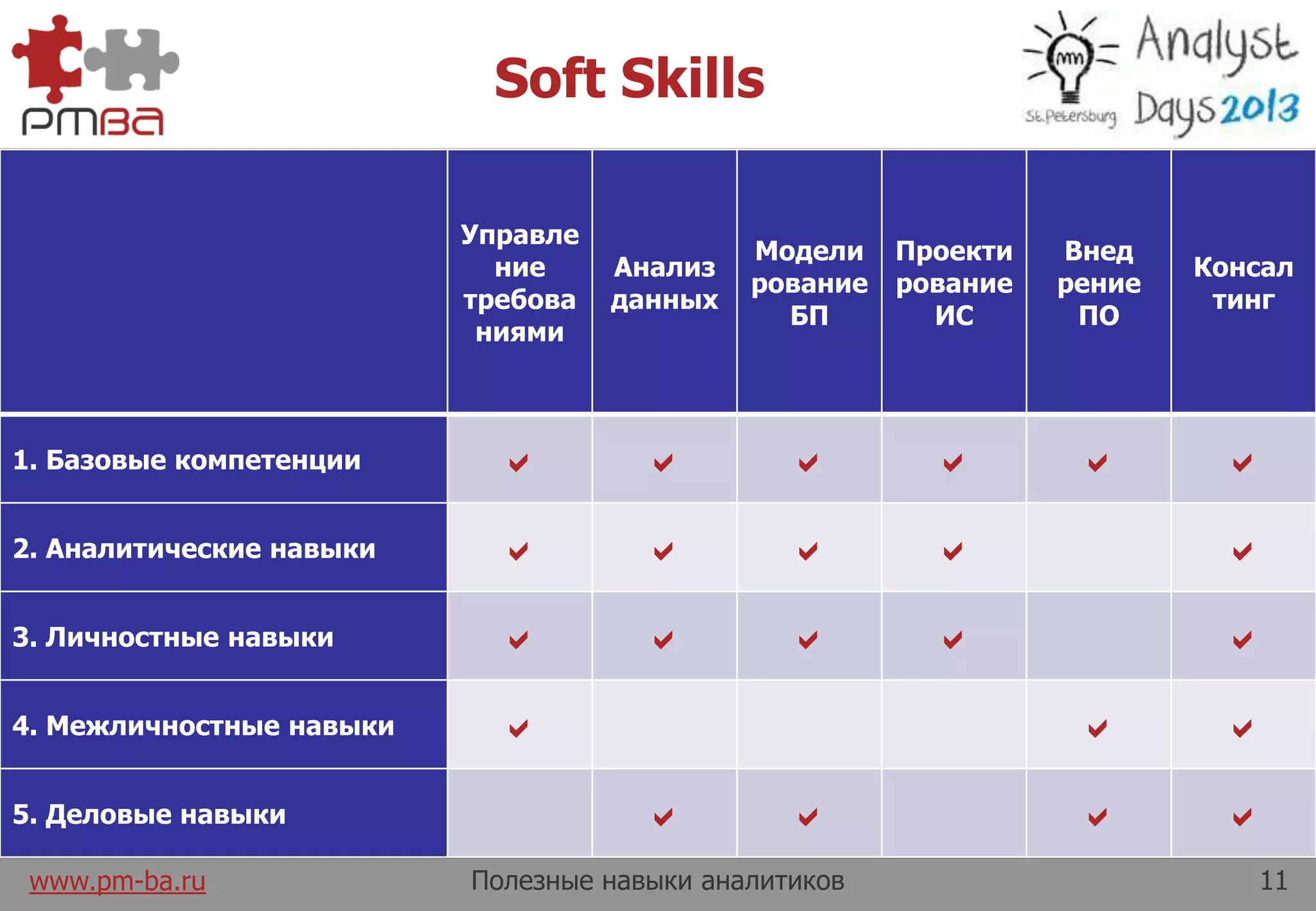 www.pm-ba.ru Полезные навыки аналитиков 11
Soft Skills
Управле
ние
требова
ниями
Анализ
данных
Модели
рование
БП
Проекти
рование
ИС
Внед
рение
ПО
Консал
тинг
1. Базовые компетенции      
2. Аналитические навыки     
3. Личностные навыки     
4. Межличностные навыки   
5. Деловые навыки    
 