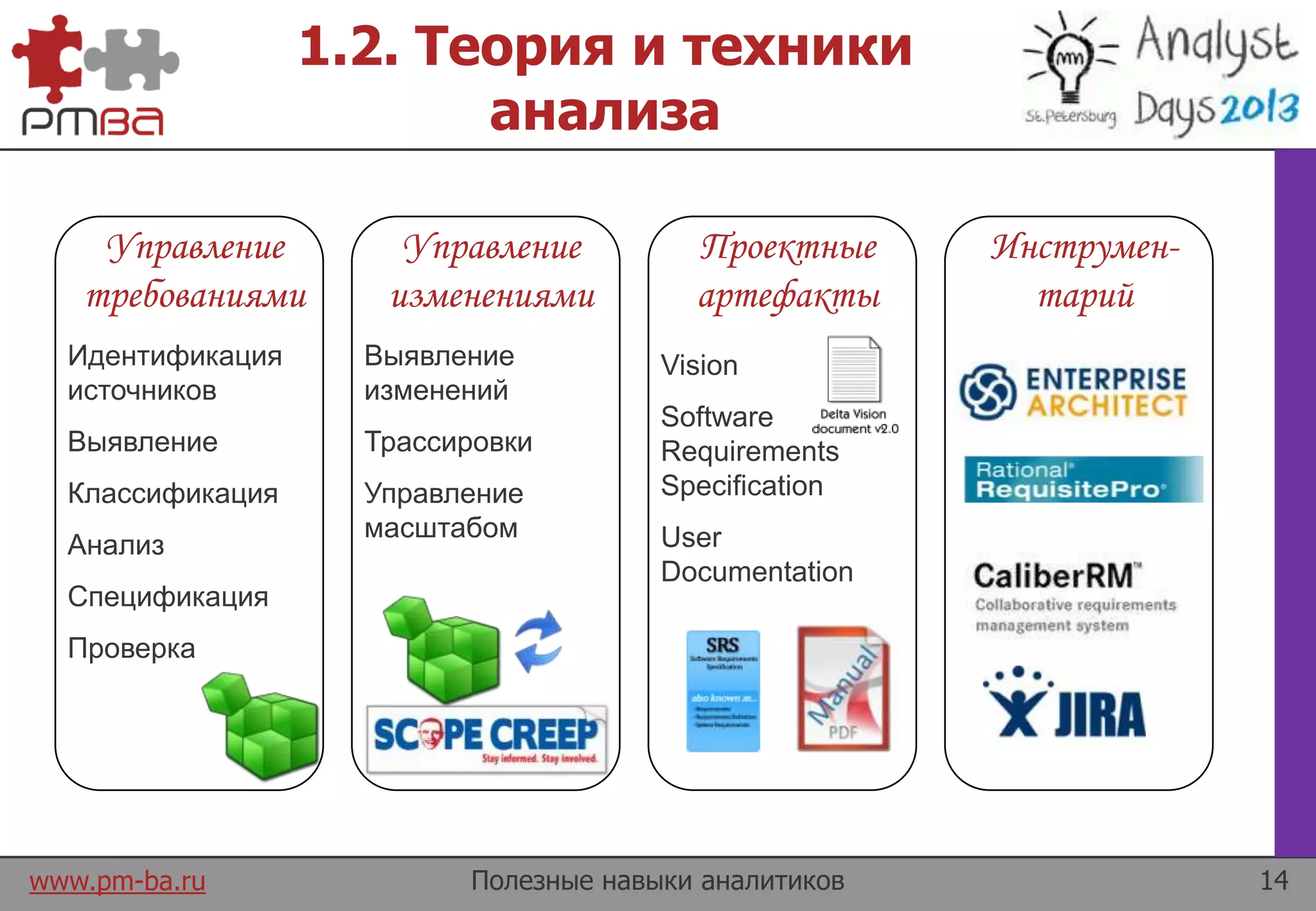 www.pm-ba.ru
1.2. Теория и техники
анализа
Полезные навыки аналитиков 14
Инструмен-
тарий
Управление
требованиями
Идентификация
источников
Выявление
Классификация
Анализ
Спецификация
Проверка
Управление
изменениями
Выявление
изменений
Трассировки
Управление
масштабом
Проектные
артефакты
Vision
Software
Requirements
Specification
User
Documentation
 