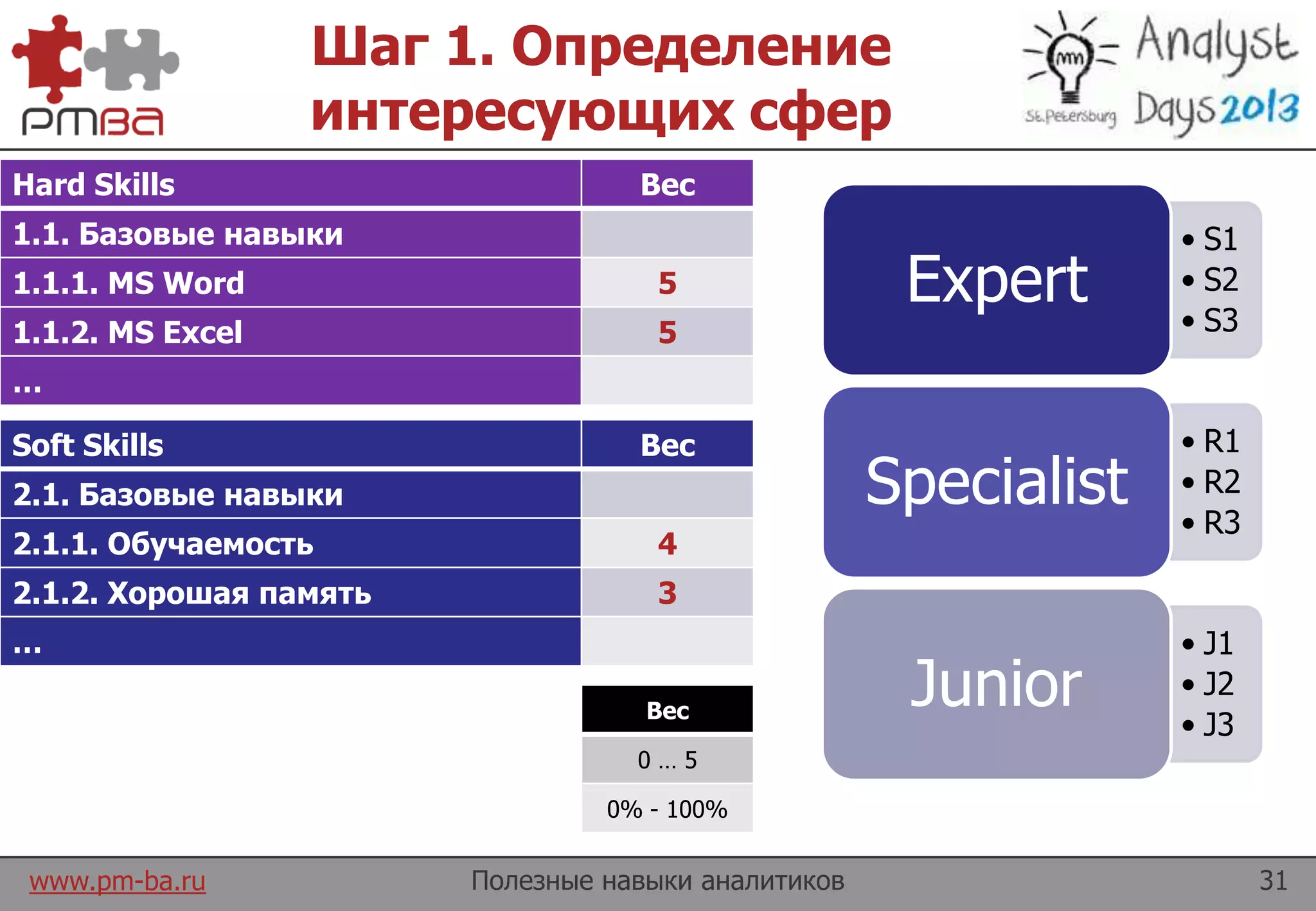 www.pm-ba.ru
Шаг 1. Определение
интересующих сфер
Полезные навыки аналитиков 31
• S1
• S2
• S3
Expert
• R1
• R2
• R3
Specialist
• J1
• J2
• J3
JuniorВес
0 … 5
0% - 100%
Hard Skills Вес
1.1. Базовые навыки
1.1.1. MS Word 5
1.1.2. MS Excel 5
…
Soft Skills Вес
2.1. Базовые навыки
2.1.1. Обучаемость 4
2.1.2. Хорошая память 3
…
 