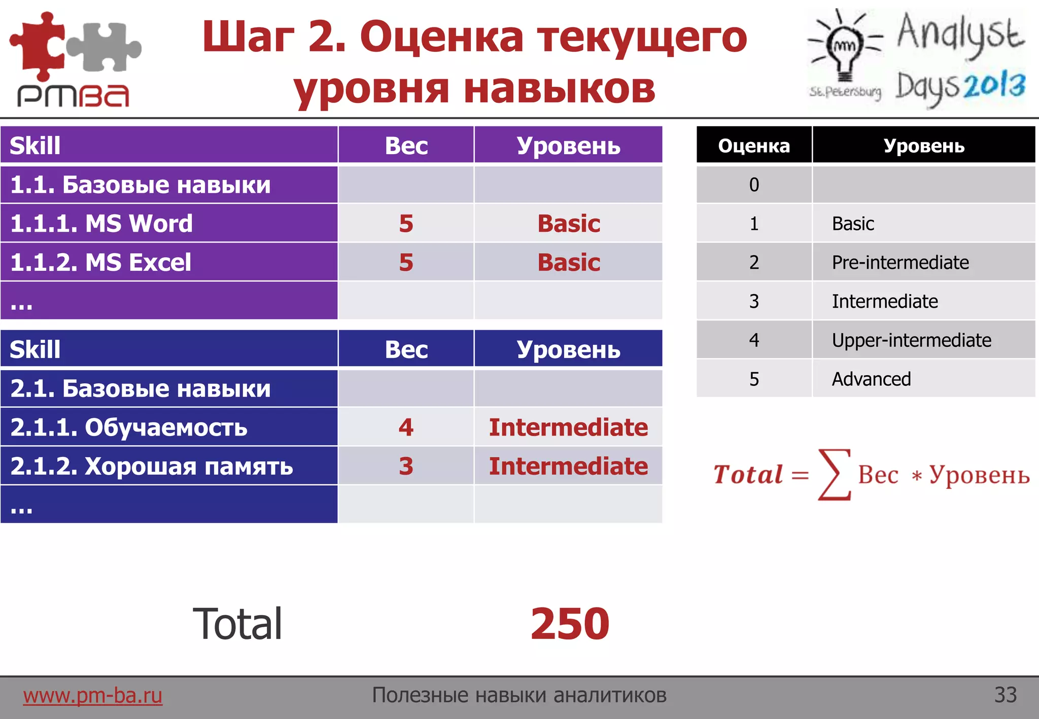 www.pm-ba.ru
Шаг 2. Оценка текущего
уровня навыков
Полезные навыки аналитиков 33
Total 250
Оценка Уровень
0
1 Basic
2 Pre-intermediate
3 Intermediate
4 Upper-intermediate
5 Advanced
Skill Вес Уровень
1.1. Базовые навыки
1.1.1. MS Word 5 Basic
1.1.2. MS Excel 5 Basic
…
Skill Вес Уровень
2.1. Базовые навыки
2.1.1. Обучаемость 4 Intermediate
2.1.2. Хорошая память 3 Intermediate
…
 