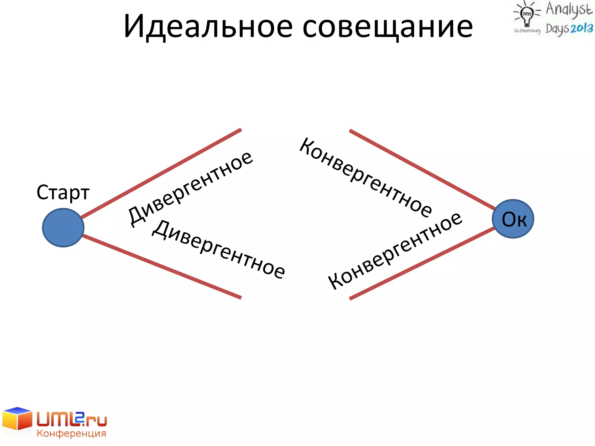 Идеальное совещание
Старт
Ок
 