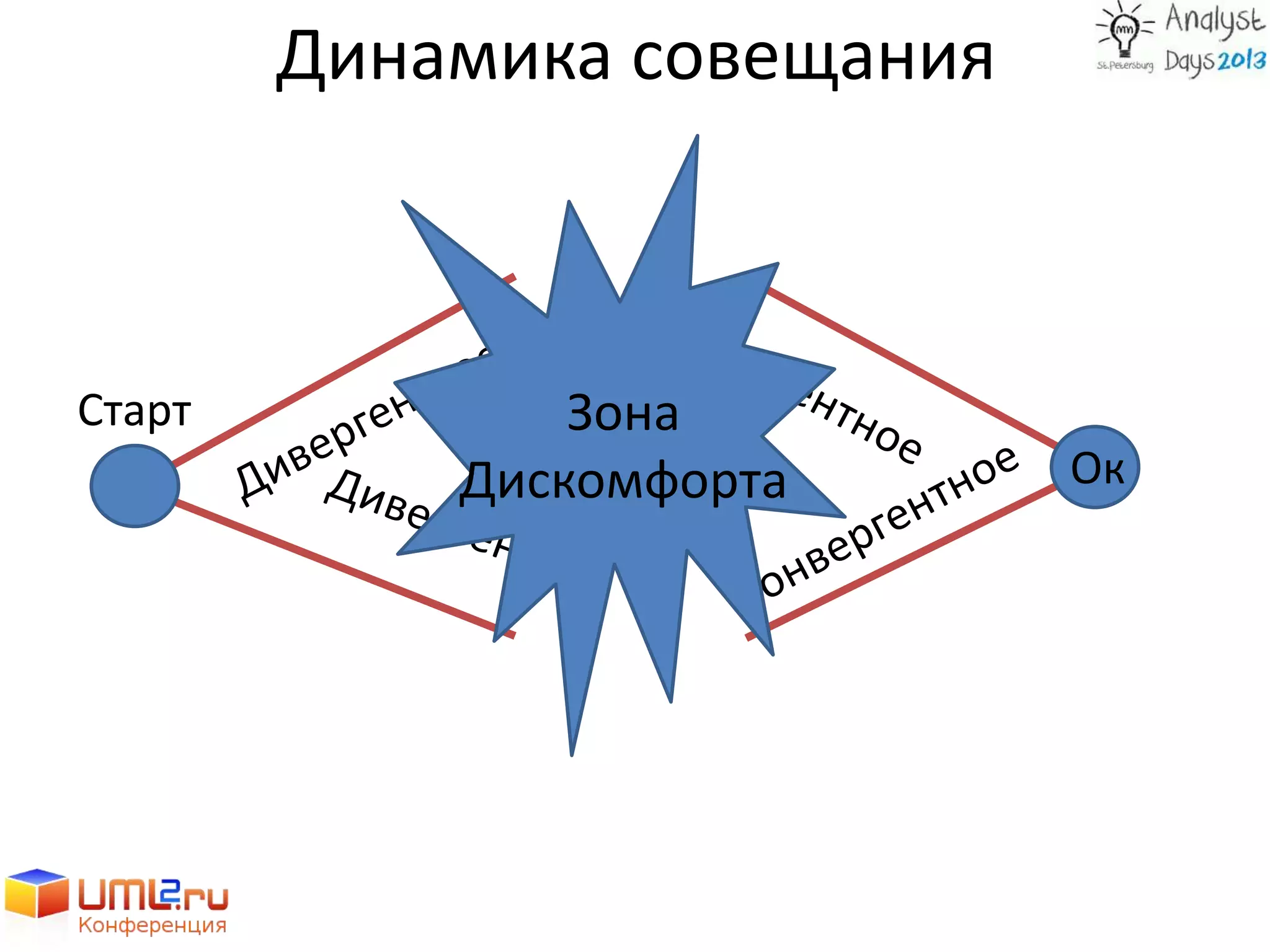 Динамика совещания
Старт
Ок
Зона
Дискомфорта
 