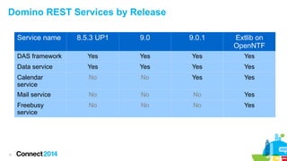 Domino REST Services by Release
Service name

9.0

9.0.1

Extlib on
OpenNTF

DAS framework

Yes

Yes

Yes

Yes

Data service

Yes

Yes

Yes

Yes

Calendar
service

No

No

Yes

Yes

Mail service

No

No

No

Yes

Freebusy
service

11

8.5.3 UP1

No

No

No

Yes

 