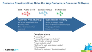 Business Considerations Drive the Way Customers Consume Software
SaaS / Public Cloud

Dedicated Cloud

On Premises

Agility and Price Advantage

Customization, Flexibility

Pay per use, standard terms of use

You own the license or capital

Automatic updates

Choice of where and how data is managed

Shared infrastructure and ops

Completely customizable

Instant scale

Dedicated infrastructure

Considerations

51

 How do I buy?
 How quickly can I get new features?
 Does it matter where data resides?
 How important is price?
 Do I need to scale up and down rapidly ?
 Who manages?
 Do I need to customize? Special integrations?

 