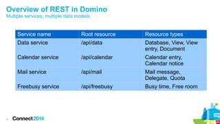 Overview of REST in Domino
Multiple services; multiple data models

Service name

Resource types

Data service

/api/data

Database, View, View
entry, Document

Calendar service

/api/calendar

Calendar entry,
Calendar notice

Mail service

/api/mail

Mail message,
Delegate, Quota

Freebusy service

6

Root resource

/api/freebusy

Busy time, Free room

 