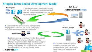 XPages Team Based Development Model
Developers

1. Developers and “Gatekeeper” develop
and test in their local clients/servers with
On-Disk projects associated with the SVN
server code-base

SVN Server

2. Gatekeeper has a local replica of the Domino
staging server database c/w an On-Disk project
associated with the SVN server code-base

Domino Server

“Gatekeeper”

3. Gatekeeper synchronizes their On-Disk project
with the SVN server and moderates incoming
changes (accept/reject/modify). Headless Designer
builds the application according to a schedule
(hourly, daily, weekly etc), followed by a scheduled
replication with the staging Domino server.
34

4. QE / End-users test against
the Domino server application
knowing its the “built” version c/w
latest “approved” development
code

34

 
