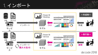 1. インポート
DAX
～作成時～
インポート
Service
DAXインポート
最大 8 回/日
参照
～発行後～
 