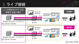 3. ライブ接続
DAX
～作成時～
レスポンス
Service
DAX
参照
～発行後～
レスポンス
ここの問合せ(クエリ)は
参照する度に実行
 