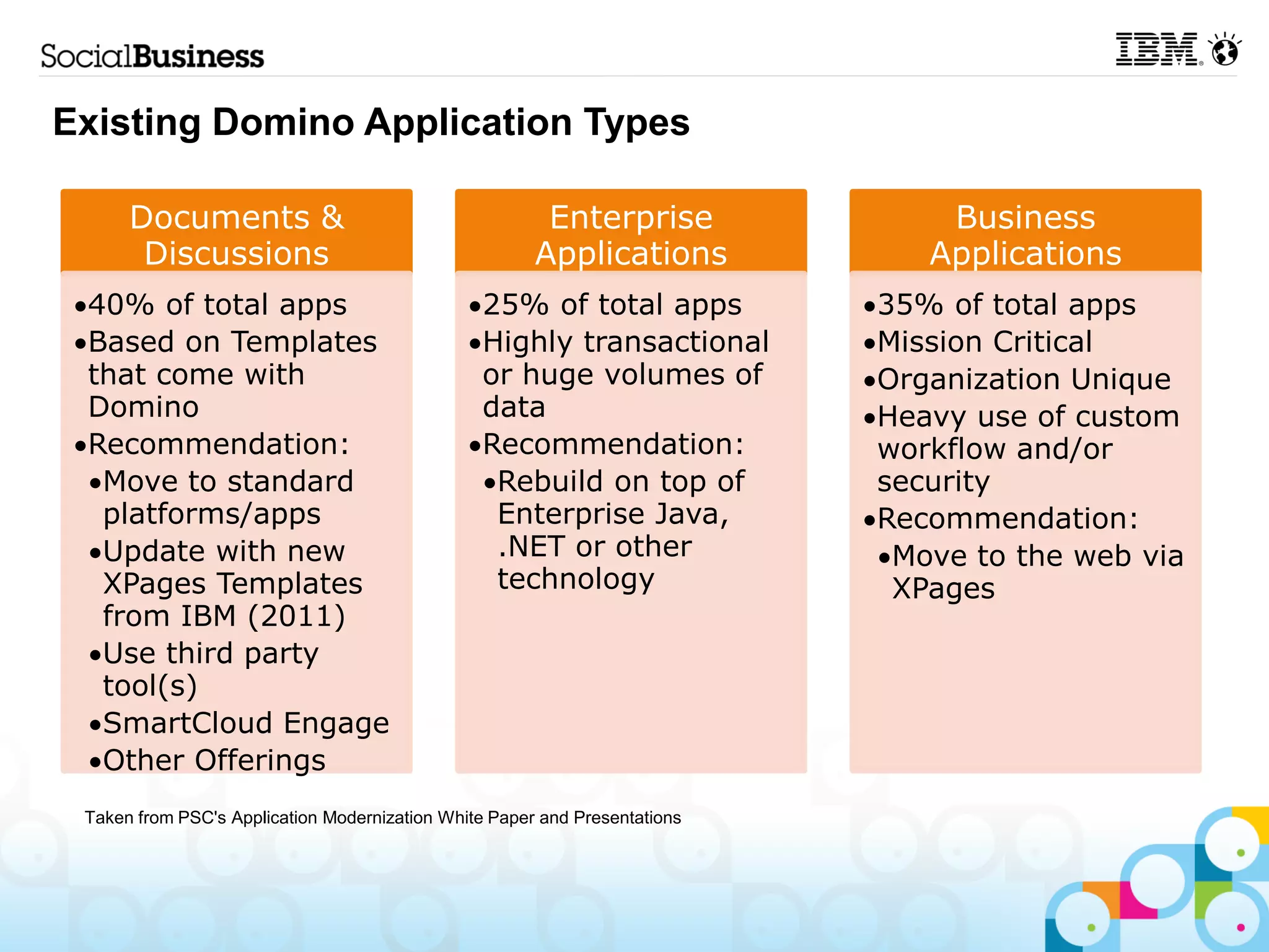Existing Domino Application Types

      Documents &                                       Enterprise               Business
       Discussions                                     Applications             Applications
 40% of total apps                            25% of total apps           35% of total apps
 Based on Templates                           Highly transactional        Mission Critical
  that come with                                or huge volumes of          Organization Unique
  Domino                                        data                        Heavy use of custom
 Recommendation:                              Recommendation:              workflow and/or
  Move to standard                             Rebuild on top of           security
   platforms/apps                                Enterprise Java,           Recommendation:
  Update with new                               .NET or other               Move to the web via
   XPages Templates                              technology                   XPages
   from IBM (2011)
  Use third party
   tool(s)
  SmartCloud Engage
  Other Offerings
 Taken from PSC's Application Modernization White Paper and Presentations
 