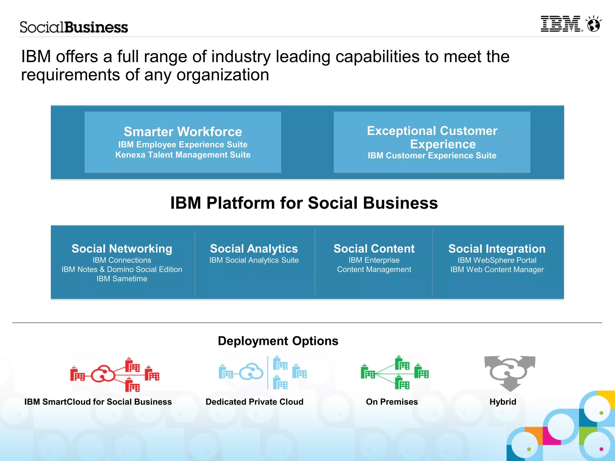 IBM offers a full range of industry leading capabilities to meet the
requirements of any organization


                        Smarter Workforce                                       Exceptional Customer
                       IBM Employee Experience Suite                                   Experience
                      Kenexa Talent Management Suite                            IBM Customer Experience Suite




                                     IBM Platform for Social Business

          Social Networking                  Social Analytics            Social Content           Social Integration
                IBM Connections             IBM Social Analytics Suite     IBM Enterprise           IBM WebSphere Portal
        IBM Notes & Domino Social Edition                                Content Management       IBM Web Content Manager
                 IBM Sametime




                                              Deployment Options



IBM SmartCloud for Social Business          Dedicated Private Cloud             On Premises                Hybrid
 