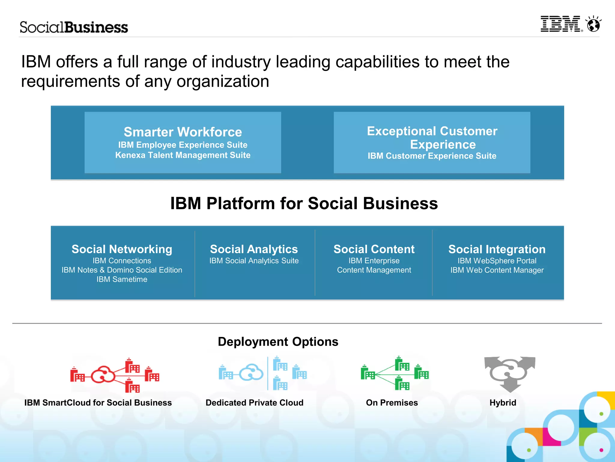 IBM offers a full range of industry leading capabilities to meet the
requirements of any organization

                        Smarter Workforce                                       Exceptional Customer
                       IBM Employee Experience Suite                                   Experience
                      Kenexa Talent Management Suite                            IBM Customer Experience Suite




                                     IBM Platform for Social Business

          Social Networking                  Social Analytics            Social Content           Social Integration
                IBM Connections             IBM Social Analytics Suite     IBM Enterprise           IBM WebSphere Portal
        IBM Notes & Domino Social Edition                                Content Management       IBM Web Content Manager
                 IBM Sametime




                                              Deployment Options



IBM SmartCloud for Social Business          Dedicated Private Cloud             On Premises                Hybrid
 