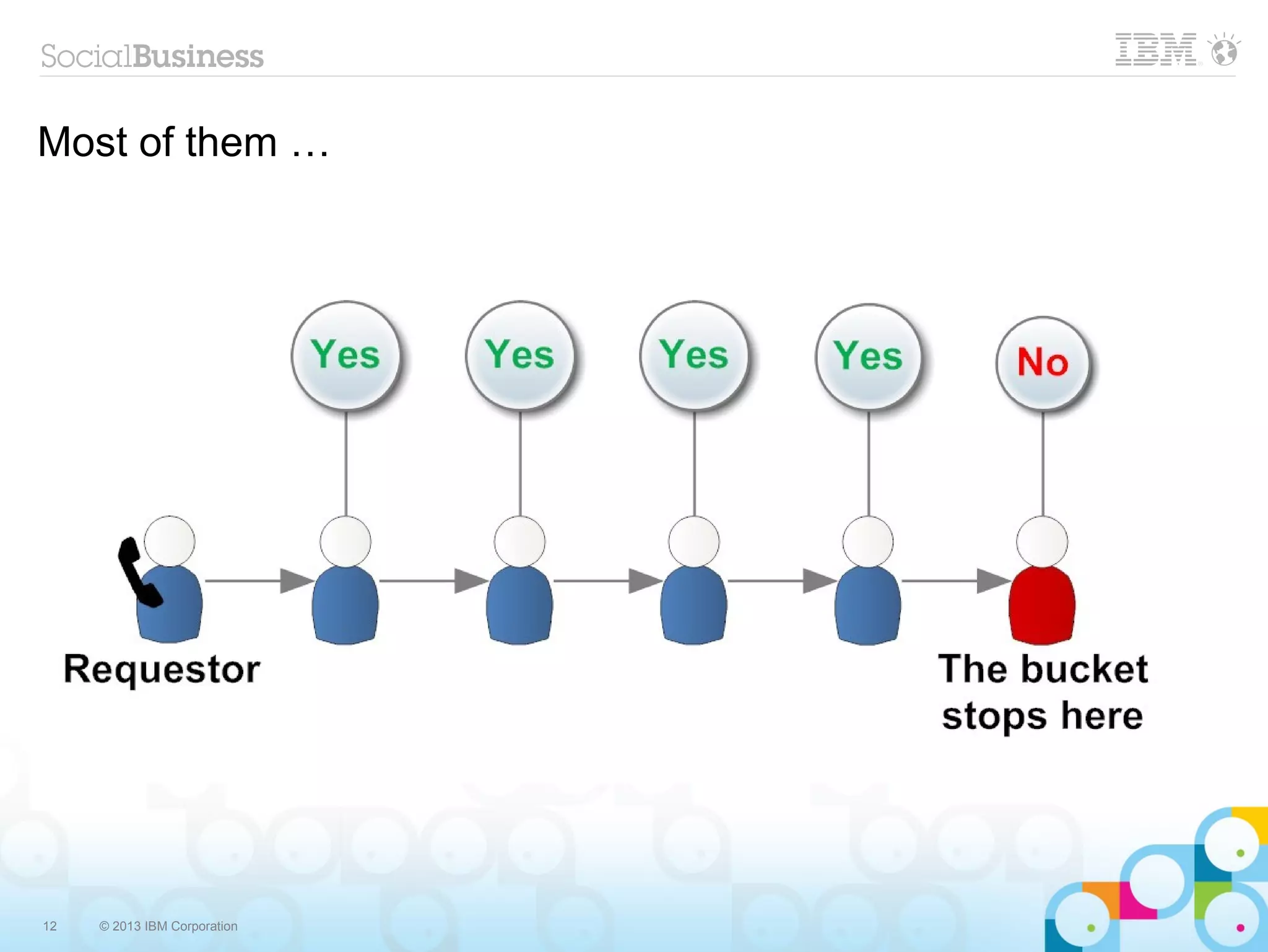 Most of them …




12   © 2013 IBM Corporation
 