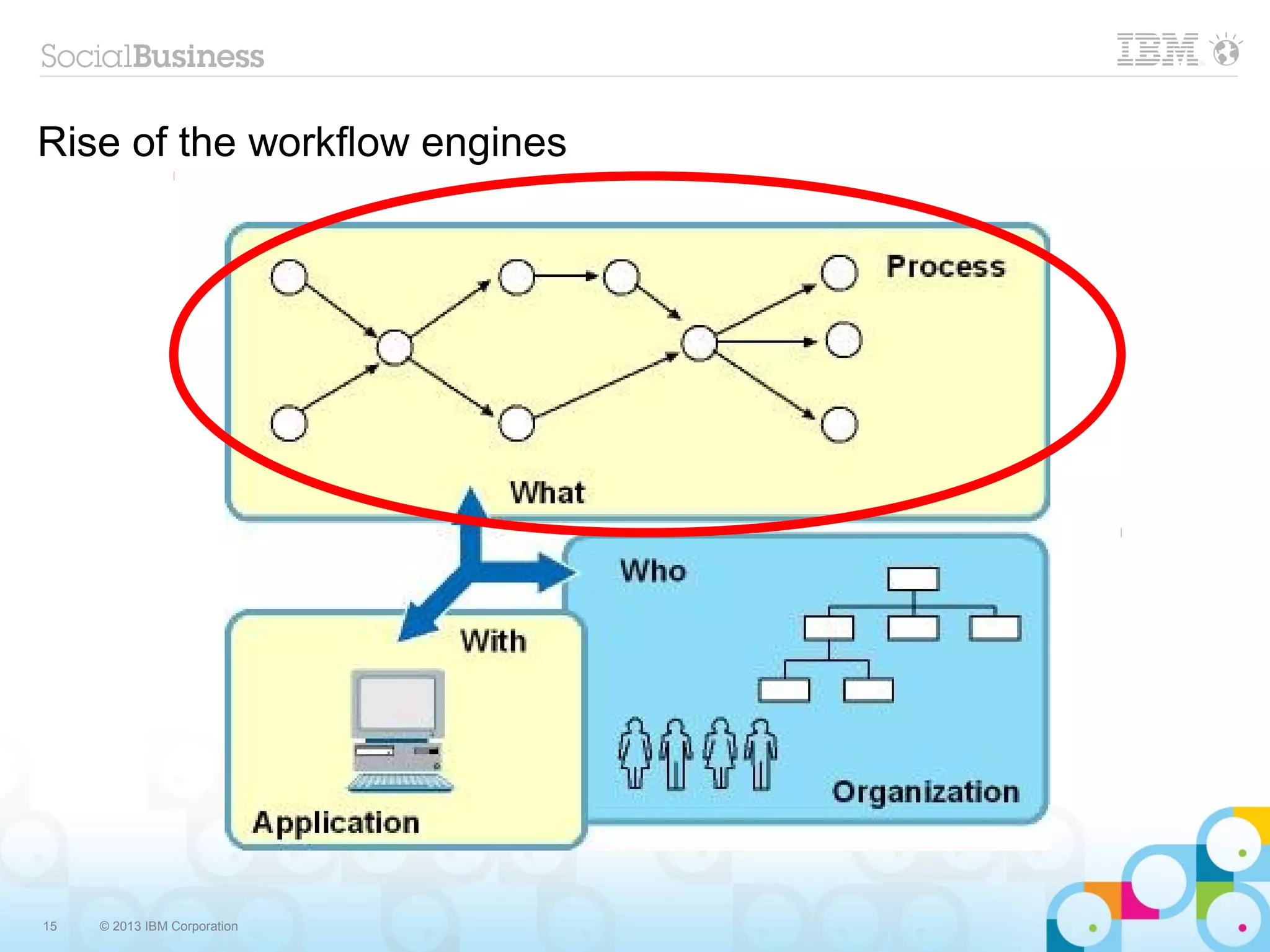 Rise of the workflow engines




15   © 2013 IBM Corporation
 