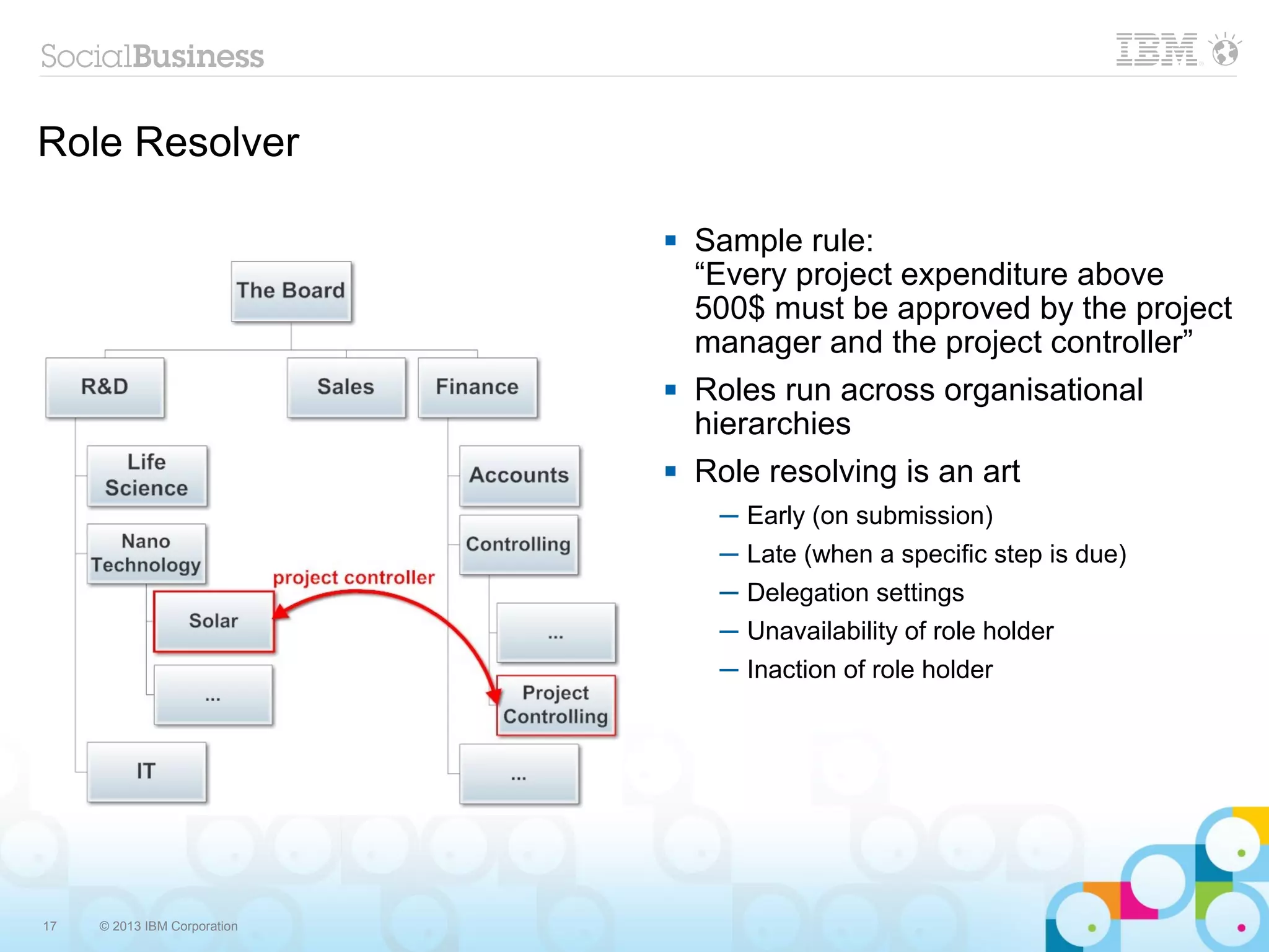 Role Resolver

                                 Sample rule:
                                  “Every project expenditure above
                                  500$ must be approved by the project
                                  manager and the project controller”
                                 Roles run across organisational
                                  hierarchies
                                 Role resolving is an art
                                   ─ Early (on submission)
                                   ─ Late (when a specific step is due)
                                   ─ Delegation settings
                                   ─ Unavailability of role holder
                                   ─ Inaction of role holder




17   © 2013 IBM Corporation
 