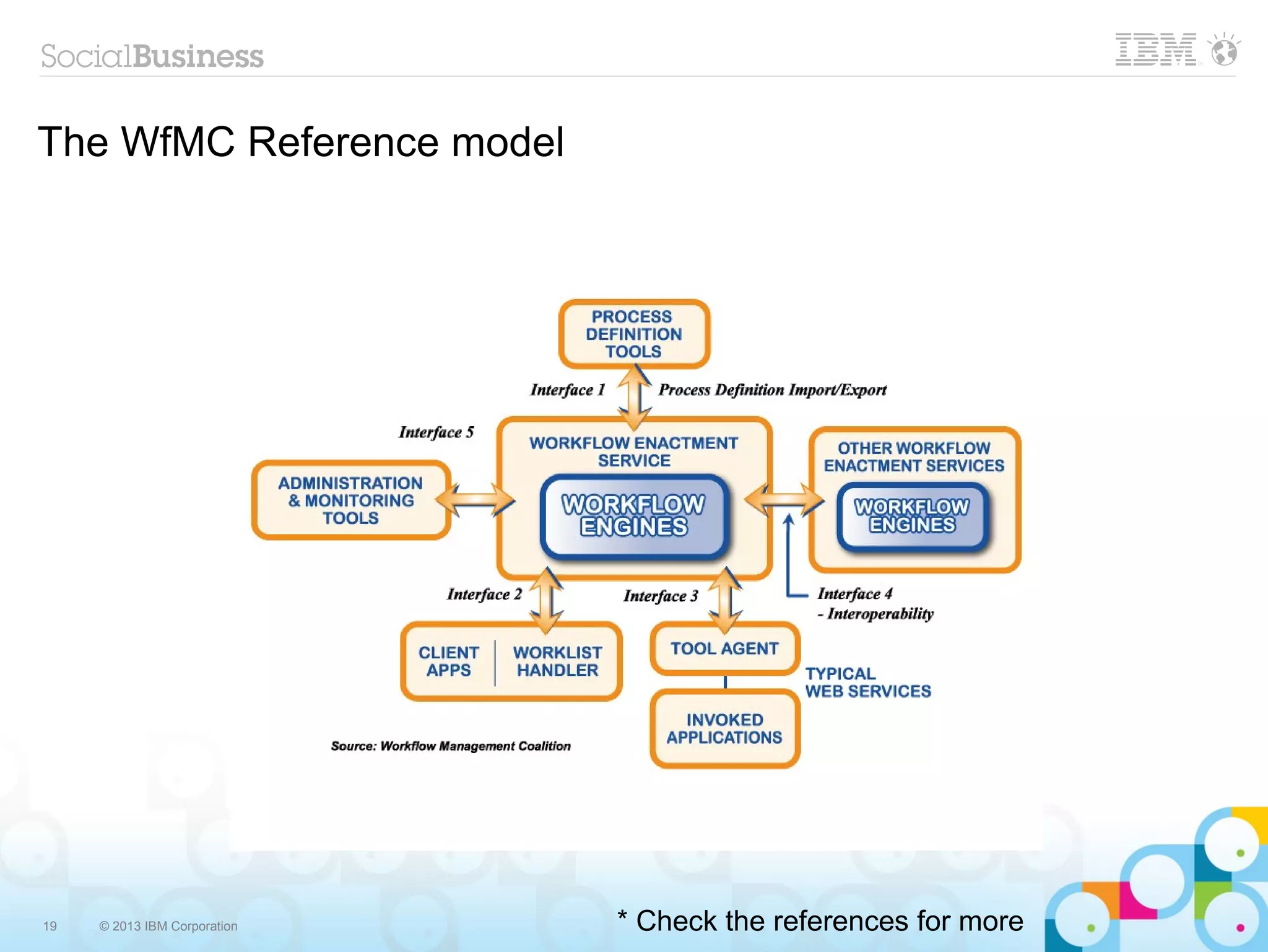 The WfMC Reference model




19   © 2013 IBM Corporation   * Check the references for more
 