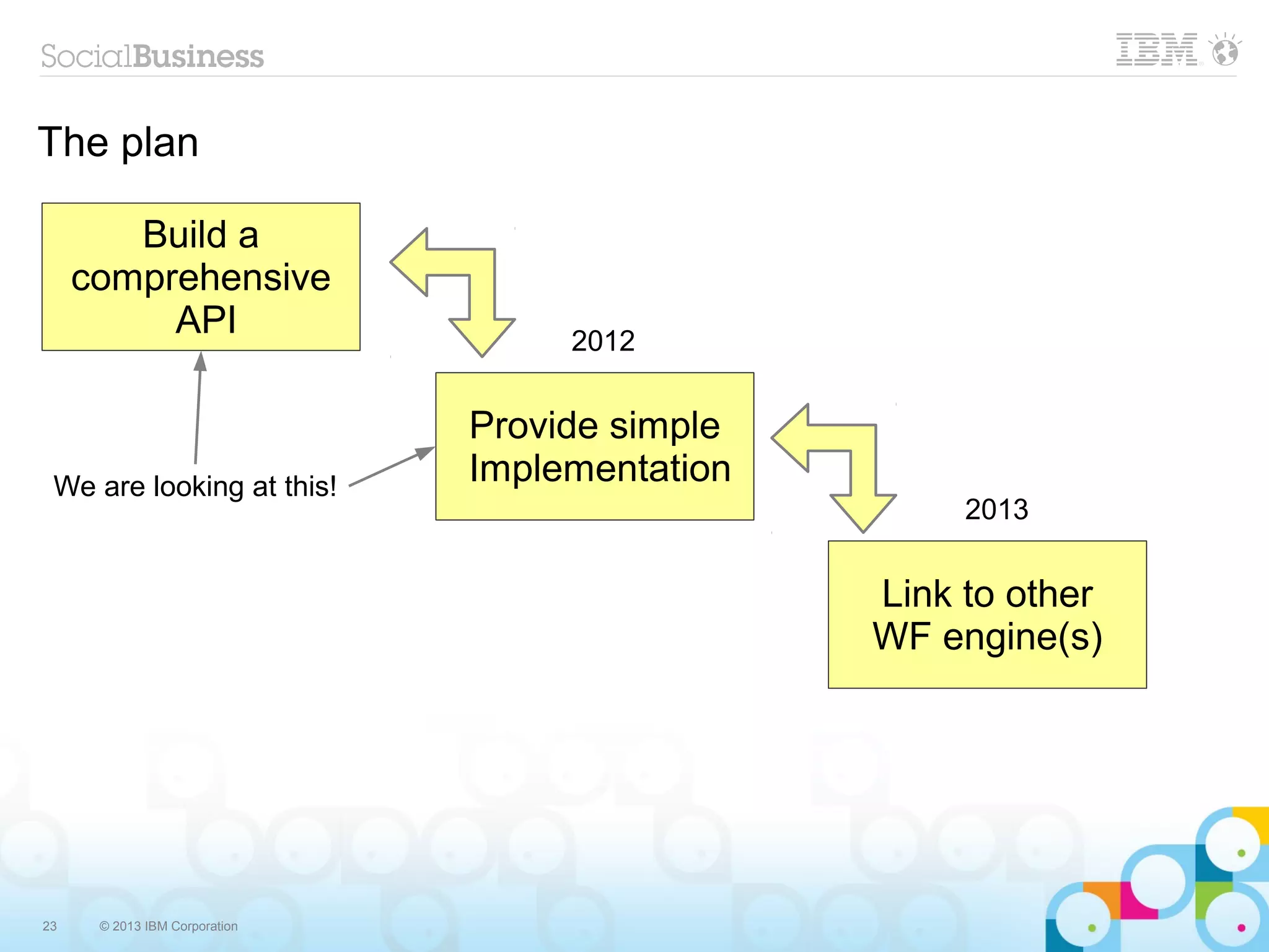 The plan

        Build a
     comprehensive
          API                       2012


                               Provide simple
 We are looking at this!
                               Implementation
                                                     2013


                                                Link to other
                                                WF engine(s)




23    © 2013 IBM Corporation
 