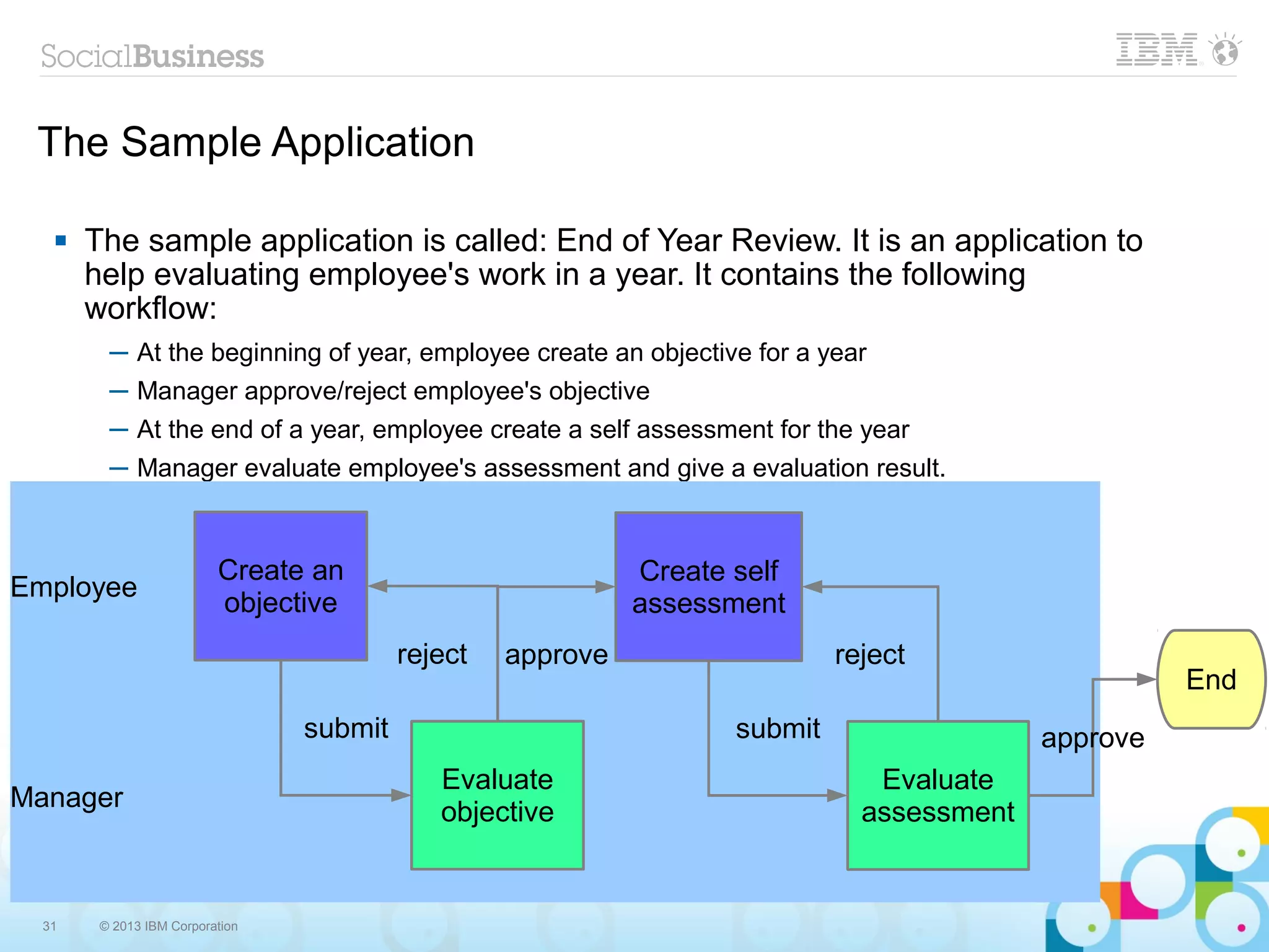 The Sample Application

      The sample application is called: End of Year Review. It is an application to
       help evaluating employee's work in a year. It contains the following
       workflow:
         ─ At the beginning of year, employee create an objective for a year
         ─ Manager approve/reject employee's objective
         ─ At the end of a year, employee create a self assessment for the year
         ─ Manager evaluate employee's assessment and give a evaluation result.



                          Create an                          Create self
Employee
                          objective                          assessment
                                          reject   approve                   reject
                                                                                                      End
                                 submit                             submit                  approve
                                             Evaluate                           Evaluate
Manager                                      objective                         assessment


  31    © 2013 IBM Corporation
 