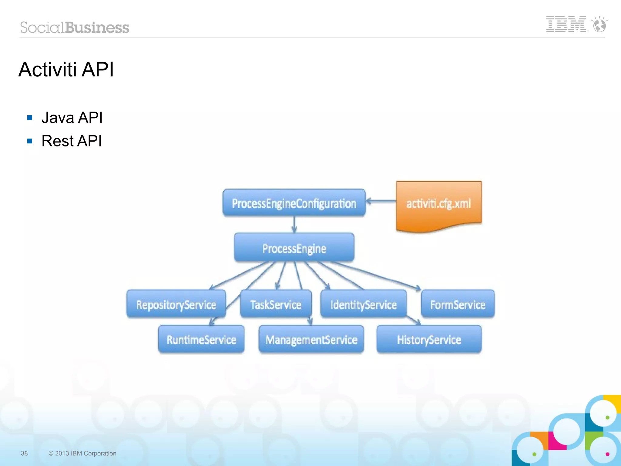 Activiti API

    Java API
    Rest API




38   © 2013 IBM Corporation
 