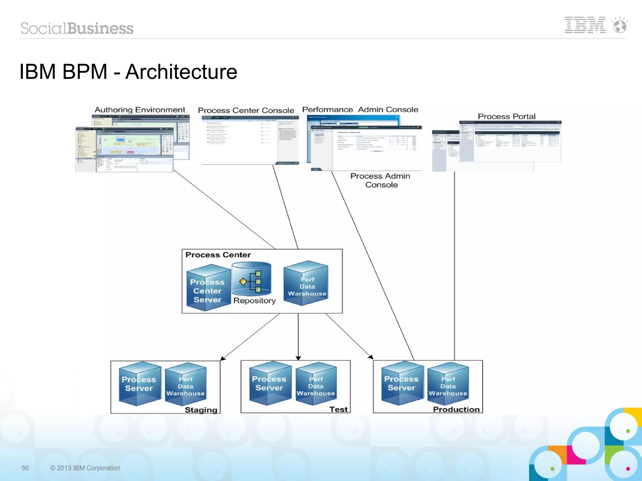 IBM BPM - Architecture




56   © 2013 IBM Corporation
 