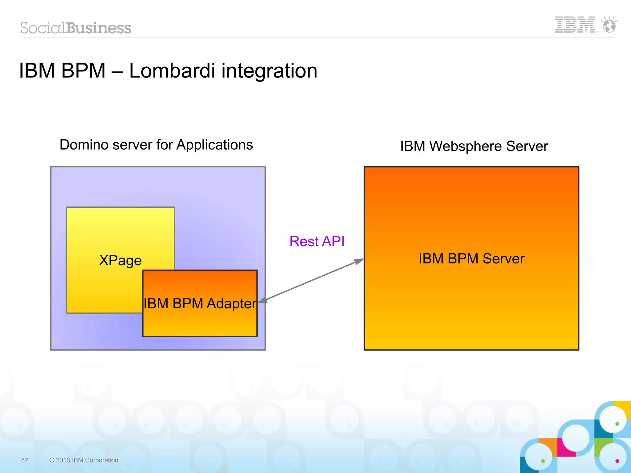 IBM BPM – Lombardi integration


        Domino server for Applications                     IBM Websphere Server




                                                Rest API
                    XPage                                    IBM BPM Server


                              IBM BPM Adapter




57   © 2013 IBM Corporation
 