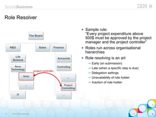 Role Resolver

                                 Sample rule:
                                  “Every project expenditure above
                                  500$ must be approved by the project
                                  manager and the project controller”
                                 Roles run across organisational
                                  hierarchies
                                 Role resolving is an art
                                   ─ Early (on submission)
                                   ─ Late (when a specific step is due)
                                   ─ Delegation settings
                                   ─ Unavailability of role holder
                                   ─ Inaction of role holder




17   © 2013 IBM Corporation
 