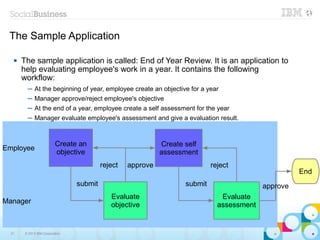 The Sample Application

      The sample application is called: End of Year Review. It is an application to
       help evaluating employee's work in a year. It contains the following
       workflow:
         ─ At the beginning of year, employee create an objective for a year
         ─ Manager approve/reject employee's objective
         ─ At the end of a year, employee create a self assessment for the year
         ─ Manager evaluate employee's assessment and give a evaluation result.



                          Create an                          Create self
Employee
                          objective                          assessment
                                          reject   approve                   reject
                                                                                                      End
                                 submit                             submit                  approve
                                             Evaluate                           Evaluate
Manager                                      objective                         assessment


  31    © 2013 IBM Corporation
 