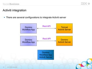 Activiti integration

    There are several configurations to integrate Activiti server


                                                 Rest API
                                 Domino                            Tomcat
                               Workflow App                     Activiti Server



                                                 Rest API
                                 Domino                            Domino
                               Workflow App                     Activiti Server



                                                 Domino
                                              Workflow App
                                              Activiti Server



39    © 2013 IBM Corporation
 