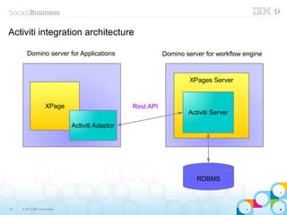 Activiti integration architecture

        Domino server for Applications                      Domino server for workflow engine



                                                                     XPages Server



                    XPage                        Rest API
                                                                    Activiti Server

                              Activiti Adaptor




                                                                       RDBMS



40   © 2013 IBM Corporation
 