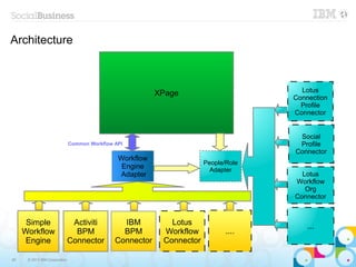 Architecture



                                                           XPage                        Lotus
                                                                                      Connection
                                                                                        Profile
                                                                                      Connector


                                                                                       Social
                               Common Workflow API                                     Profile
                                                                                      Connector
                                                Workflow
                                                                        People/Role
                                                 Engine                   Adapter
                                                Adapter                                 Lotus
                                                                                      Workflow
                                                                                         Org
                                                                                      Connector


      Simple                    Activiti         IBM          Lotus                       ...
     Workflow                    BPM             BPM        Workflow           ....
      Engine                   Connector       Connector    Connector

50    © 2013 IBM Corporation
 