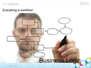 Everything is workflow!




                             Business Logic
8   © 2013 IBM Corporation
 