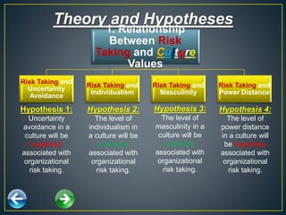 Hypothesis 4:
The level of
power distance
in a culture will
be negatively
associated with
organizational
risk taking.
1. Relationship
Between Risk
Taking and Culture
Values
Risk Taking and
Uncertainty
Avoidance
Risk Taking and
Individualism
Risk Taking and
Masculinity
Risk Taking and
Power Distance
Theory and Hypotheses
Hypothesis 1:
Uncertainty
avoidance in a
culture will be
negatively
associated with
organizational
risk taking.
Hypothesis 2:
The level of
individualism in
a culture will be
positively
associated with
organizational
risk taking.
Hypothesis 3:
The level of
masculinity in a
culture will be
positively
associated with
organizational
risk taking.
 