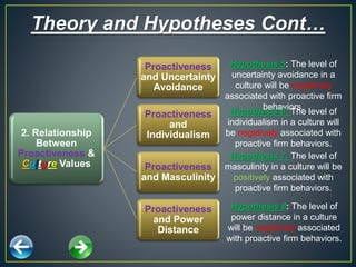 Hypothesis 8: The level of
power distance in a culture
will be negatively associated
with proactive firm behaviors.
2. Relationship
Between
Proactiveness &
Culture Values
Proactiveness
and Uncertainty
Avoidance
Proactiveness
and
Individualism
Proactiveness
and Masculinity
Proactiveness
and Power
Distance
Hypothesis 5: The level of
uncertainty avoidance in a
culture will be negatively
associated with proactive firm
behaviors.
Hypothesis 6: The level of
individualism in a culture will
be negatively associated with
proactive firm behaviors.
Hypothesis 7: The level of
masculinity in a culture will be
positively associated with
proactive firm behaviors.
Theory and Hypotheses Cont…
 
