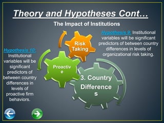 The Impact of Institutions
Hypothesis 10:
Institutional
variables will be
significant
predictors of
between country
differences in
levels of
proactive firm
behaviors.
3. Country
Difference
s
Proactiv
e
Risk
Taking
Hypothesis 9: Institutional
variables will be significant
predictors of between country
differences in levels of
organizational risk taking.
Theory and Hypotheses Cont…
 