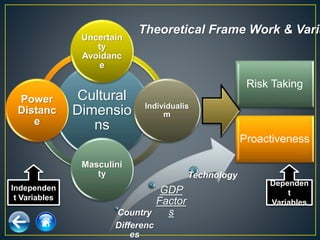 Risk Taking
Proactiveness
Cultural
Dimensio
ns
Uncertain
ty
Avoidanc
e
Individualis
m
Masculini
ty
Power
Distanc
e
Country
Differenc
es
GDP
Factor
s
Technology
Dependen
t
Variables
Independen
t Variables
Theoretical Frame Work & Varia
 